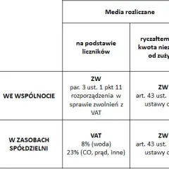 Nocleg jaki VAT: Jak uniknąć nieprzyjemnych niespodzianek podatkowych