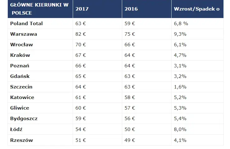 Ile kosztuje nocleg w hotelu? Poznaj ceny w różnych miastach Polski