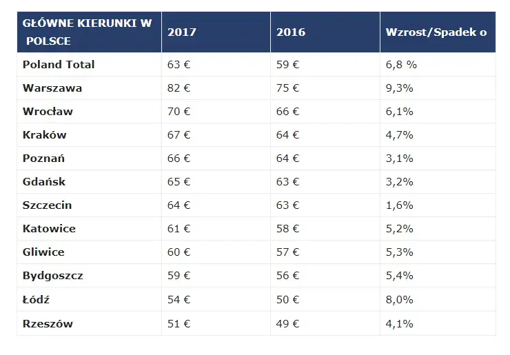 Ile kosztuje nocleg w hotelu? Poznaj ceny w różnych miastach Polski